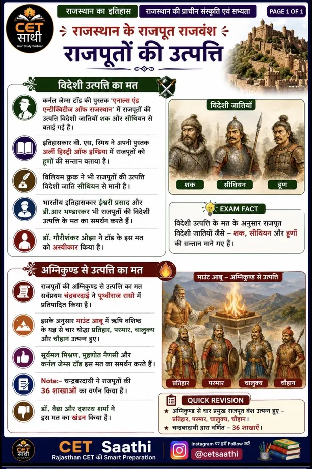 राजपूतों की उत्पत्ति — Visual notes page